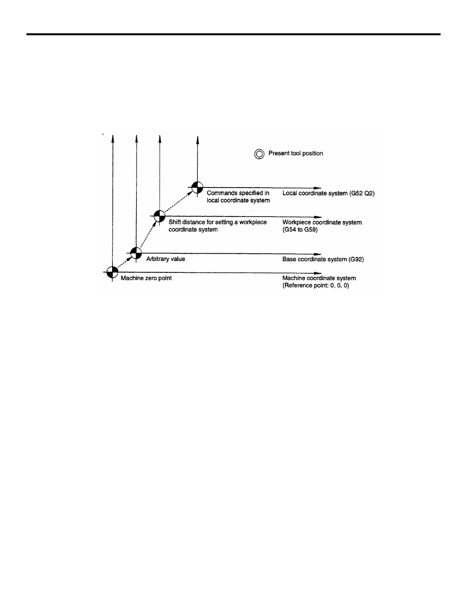 1 setting the coordinate system, 1 selecting the coordinate system, Figure 3.1.1.1: coordinate systems | 2 base coordinate system (g92) | Yaskawa YASNAC PC NC Programming Manual User Manual | Page 53 / 318