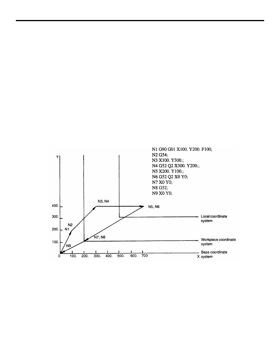 4 local coordinate system (g52 q2) | Yaskawa YASNAC PC NC Programming Manual User Manual | Page 62 / 318