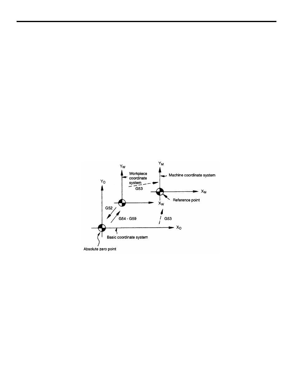 5 machine coordinate system (g53), Figure 3.1.5.1: machine coordinate system | Yaskawa YASNAC PC NC Programming Manual User Manual | Page 63 / 318