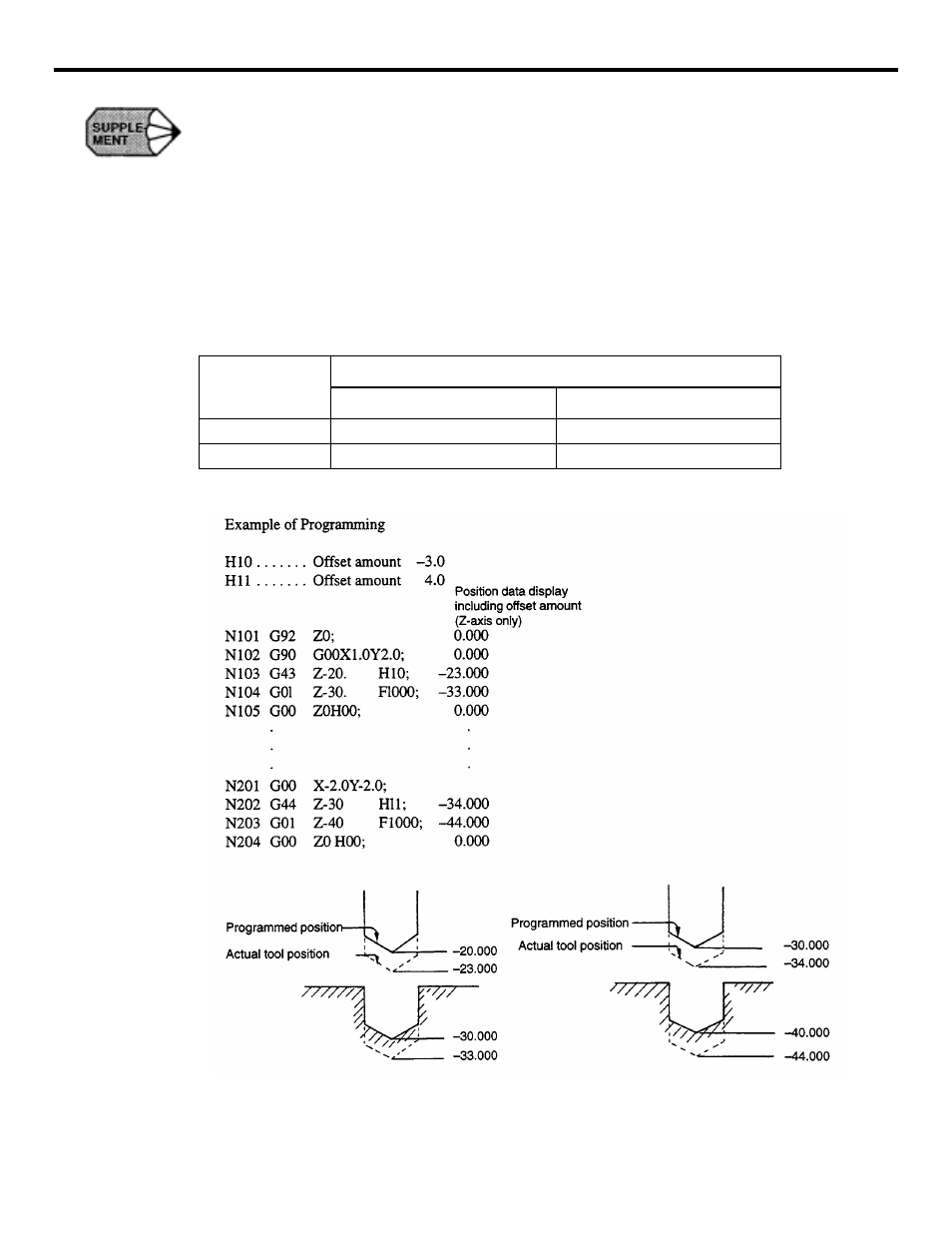 Figure 3.4.2.1: tool position offset function | Yaskawa YASNAC PC NC Programming Manual User Manual | Page 80 / 318