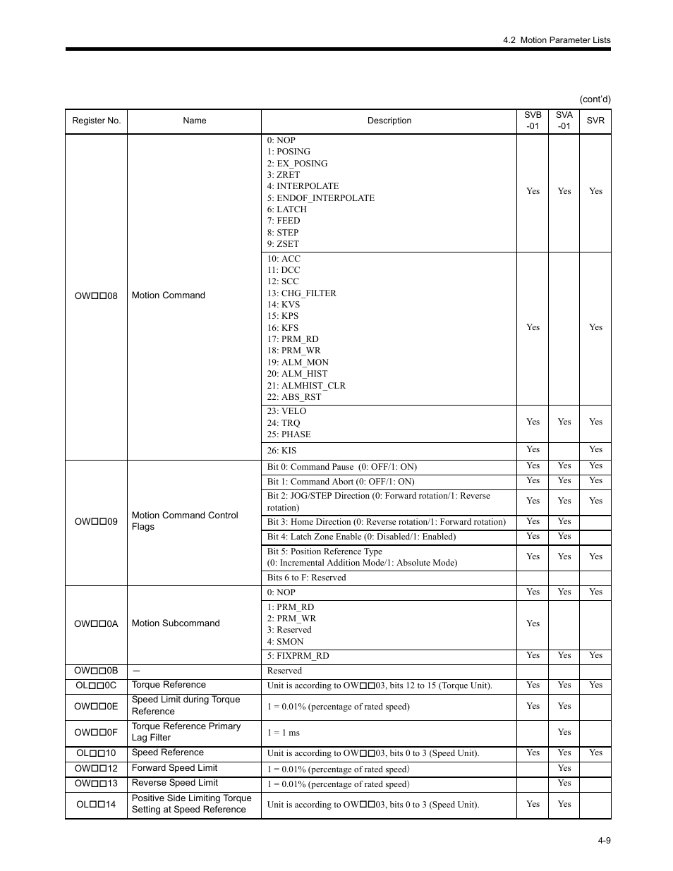 Yaskawa MP2200 Machine Controller User Manual | Page 129 / 529