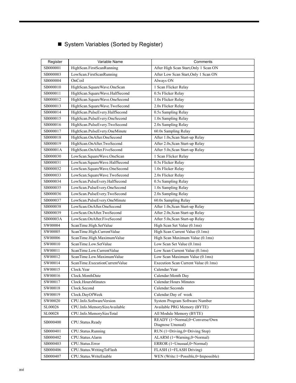 System variables (sorted by register) | Yaskawa MP2200 Machine Controller User Manual | Page 16 / 529