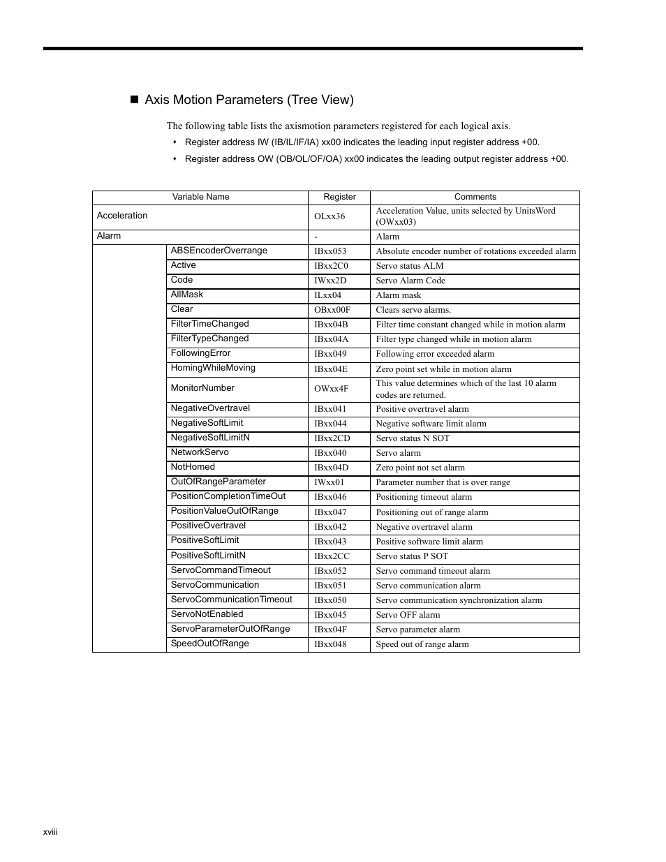 Axis motion parameters (tree view) | Yaskawa MP2200 Machine Controller User Manual | Page 18 / 529
