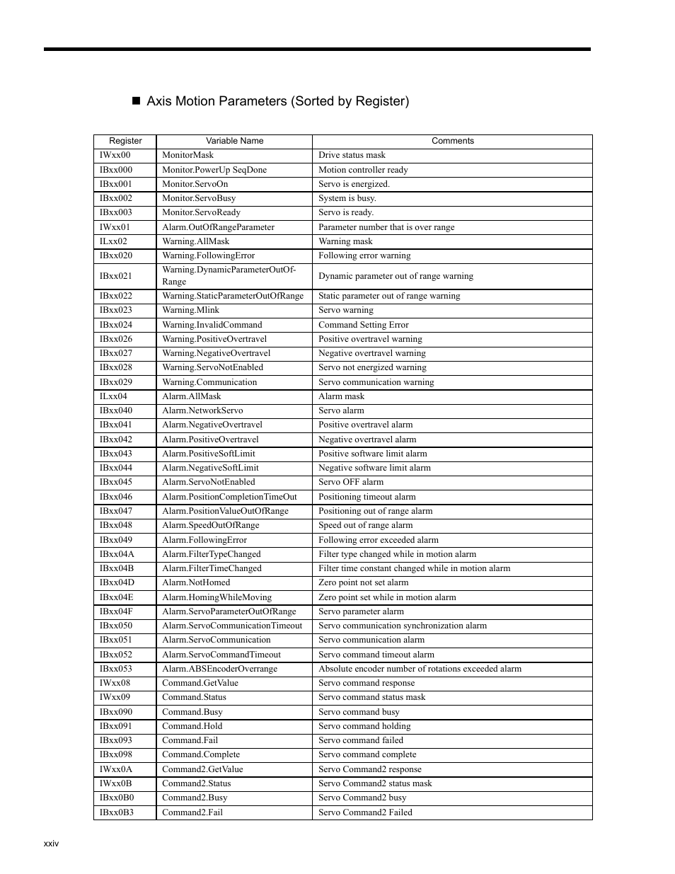 Axis motion parameters (sorted by register) | Yaskawa MP2200 Machine Controller User Manual | Page 24 / 529