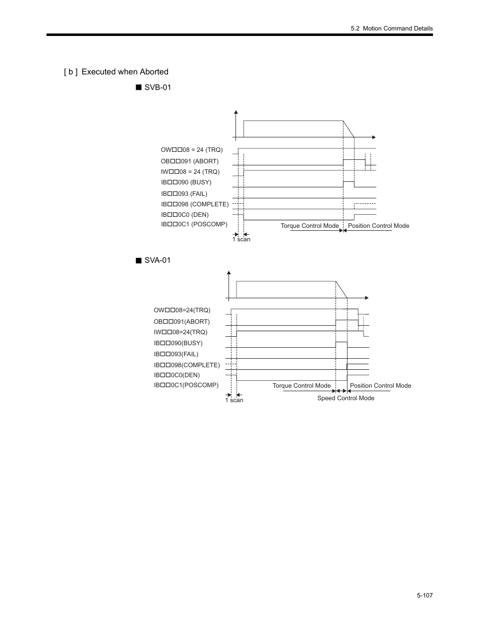 B ] executed when aborted | Yaskawa MP2200 Machine Controller User Manual | Page 337 / 529