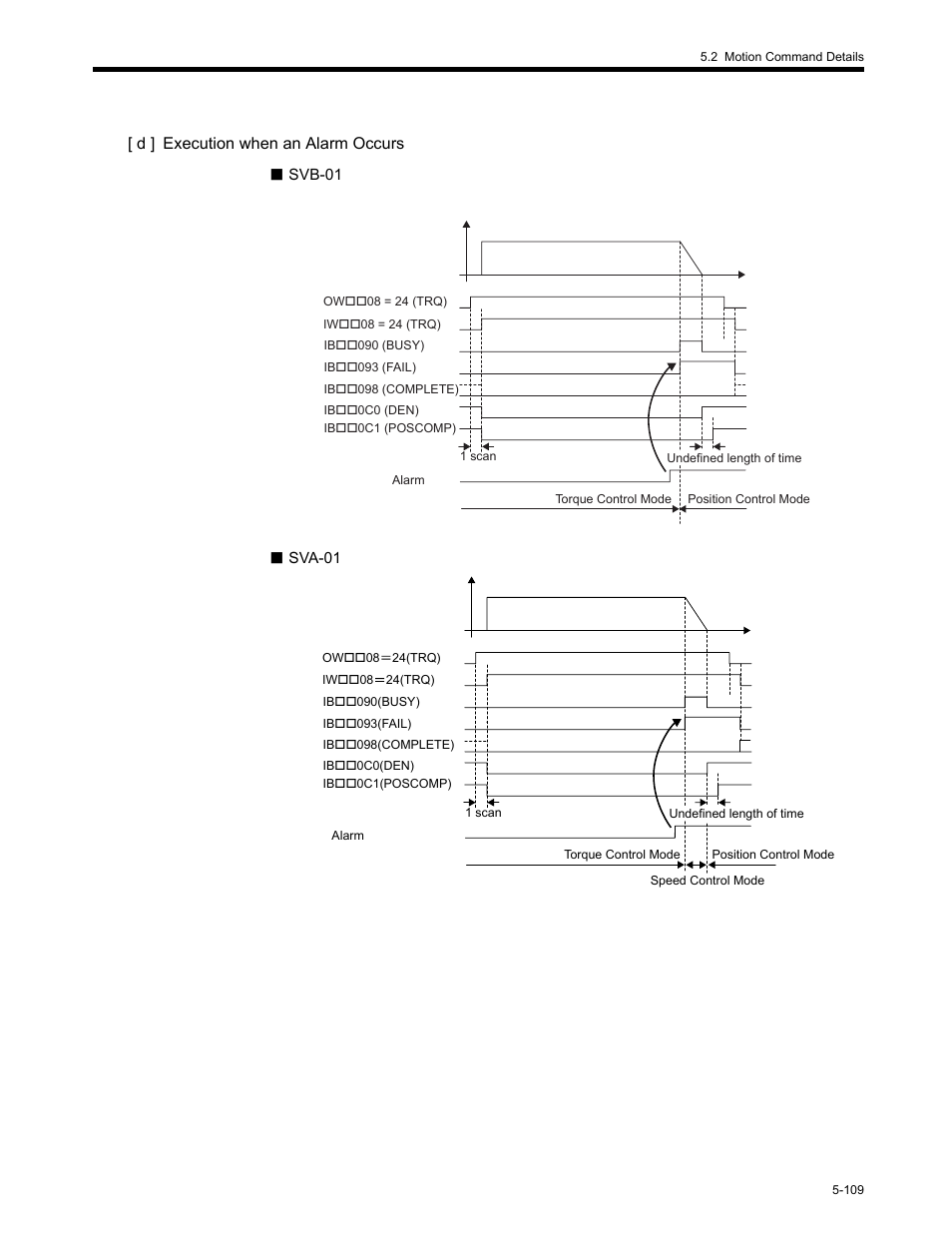 D ] execution when an alarm occurs | Yaskawa MP2200 Machine Controller User Manual | Page 339 / 529