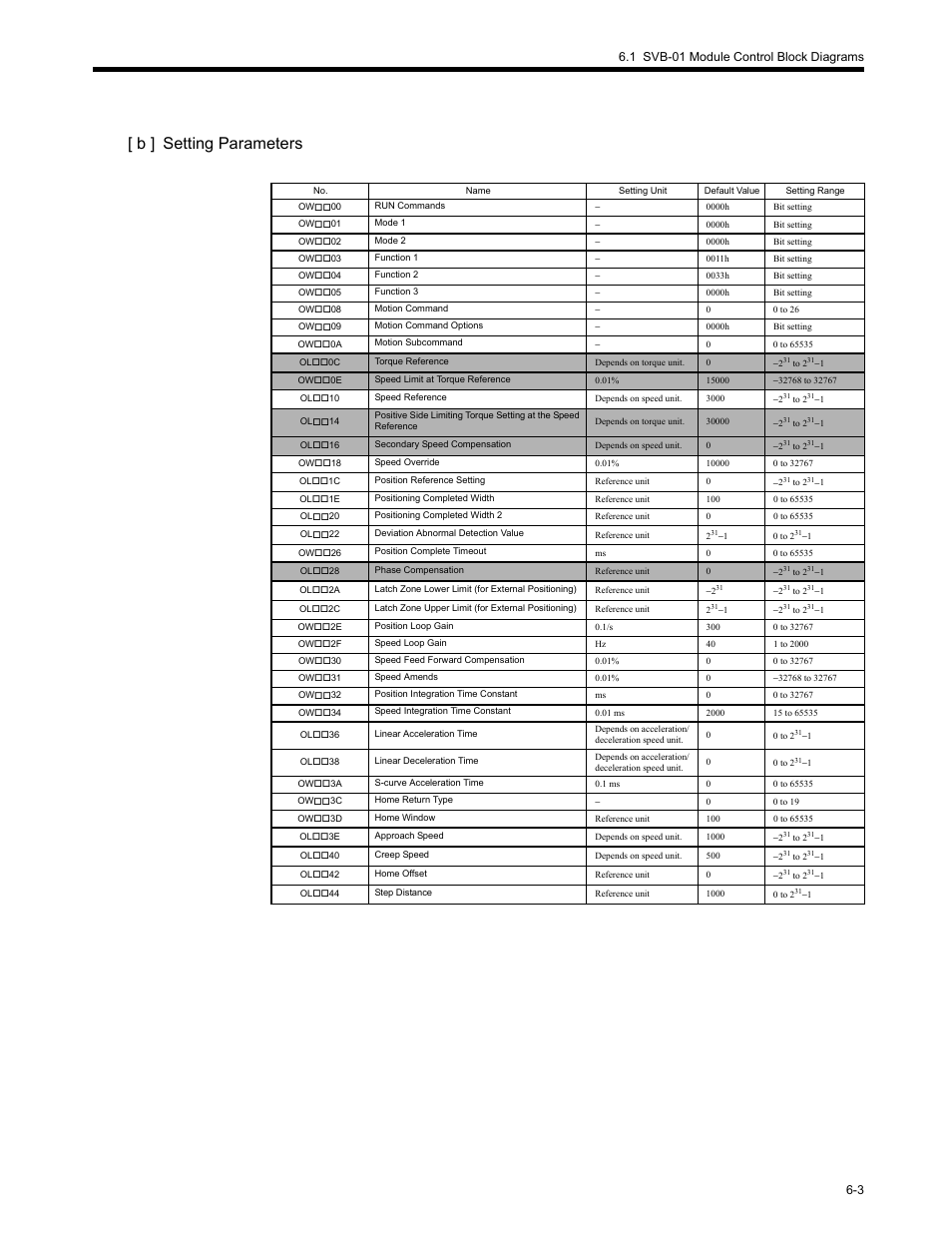 B ] setting parameters | Yaskawa MP2200 Machine Controller User Manual | Page 359 / 529