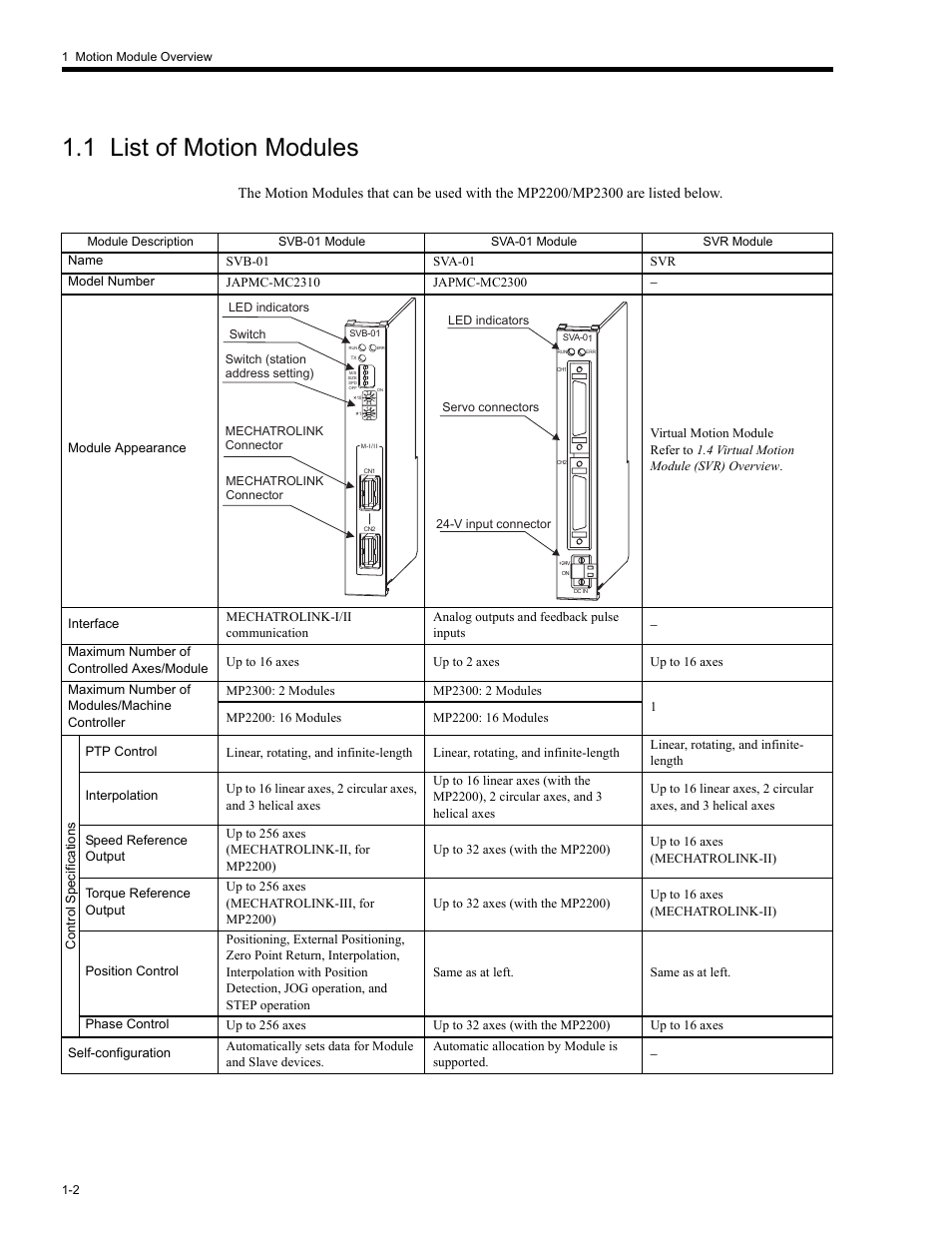 1 list of motion modules, 1 list of, 1 list of motion modules -2 | Yaskawa MP2200 Machine Controller User Manual | Page 36 / 529