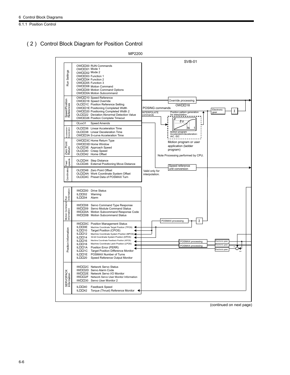 2 ) control block diagram for position control | Yaskawa MP2200 Machine Controller User Manual | Page 362 / 529