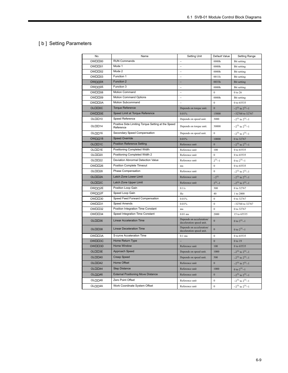 B ] setting parameters | Yaskawa MP2200 Machine Controller User Manual | Page 365 / 529