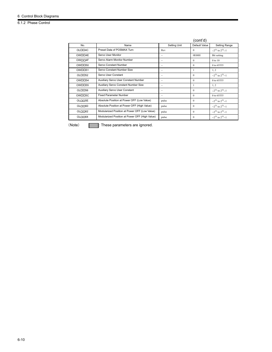 Cont’d), These parameters are ignored | Yaskawa MP2200 Machine Controller User Manual | Page 366 / 529