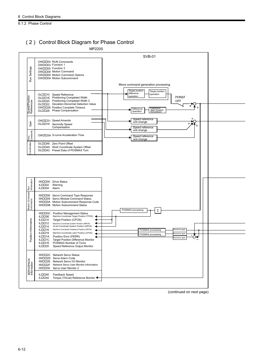 2 ) control block diagram for phase control | Yaskawa MP2200 Machine Controller User Manual | Page 368 / 529