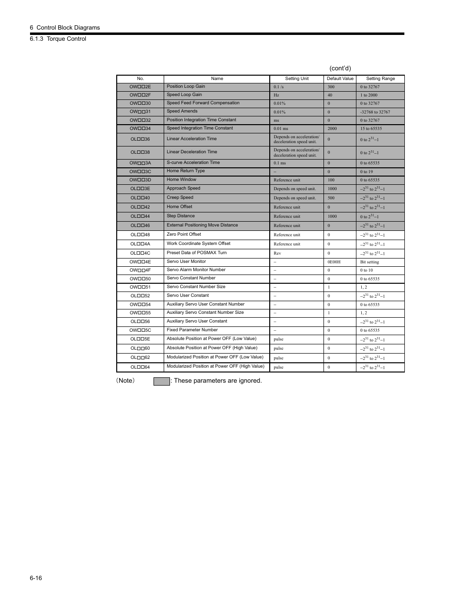 These parameters are ignored, Cont’d) | Yaskawa MP2200 Machine Controller User Manual | Page 372 / 529