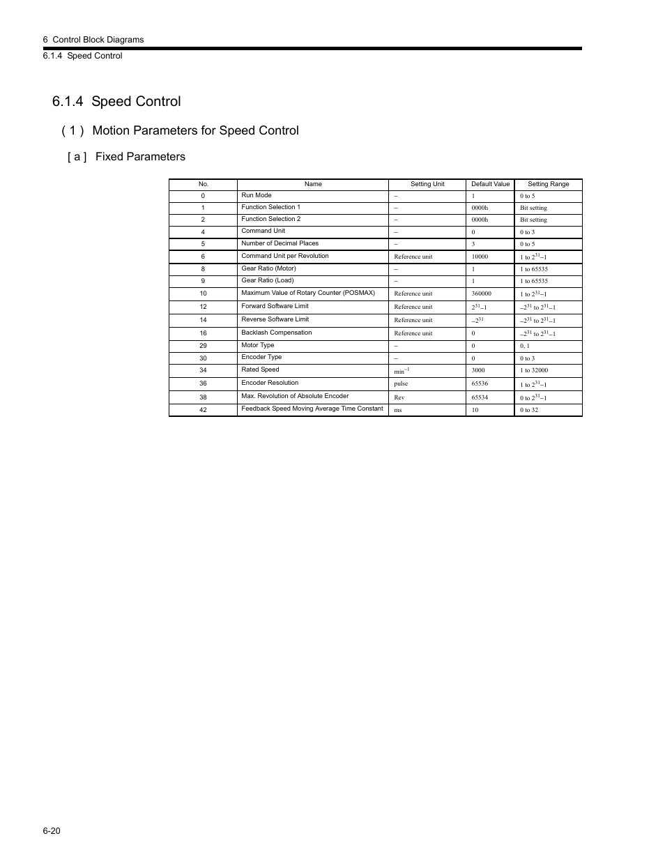 4 speed control, 4 speed control -20, 1 ) motion parameters for speed control | A ] fixed parameters | Yaskawa MP2200 Machine Controller User Manual | Page 376 / 529