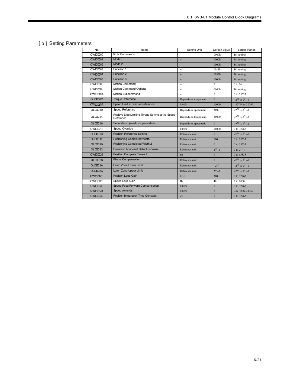 B ] setting parameters | Yaskawa MP2200 Machine Controller User Manual | Page 377 / 529