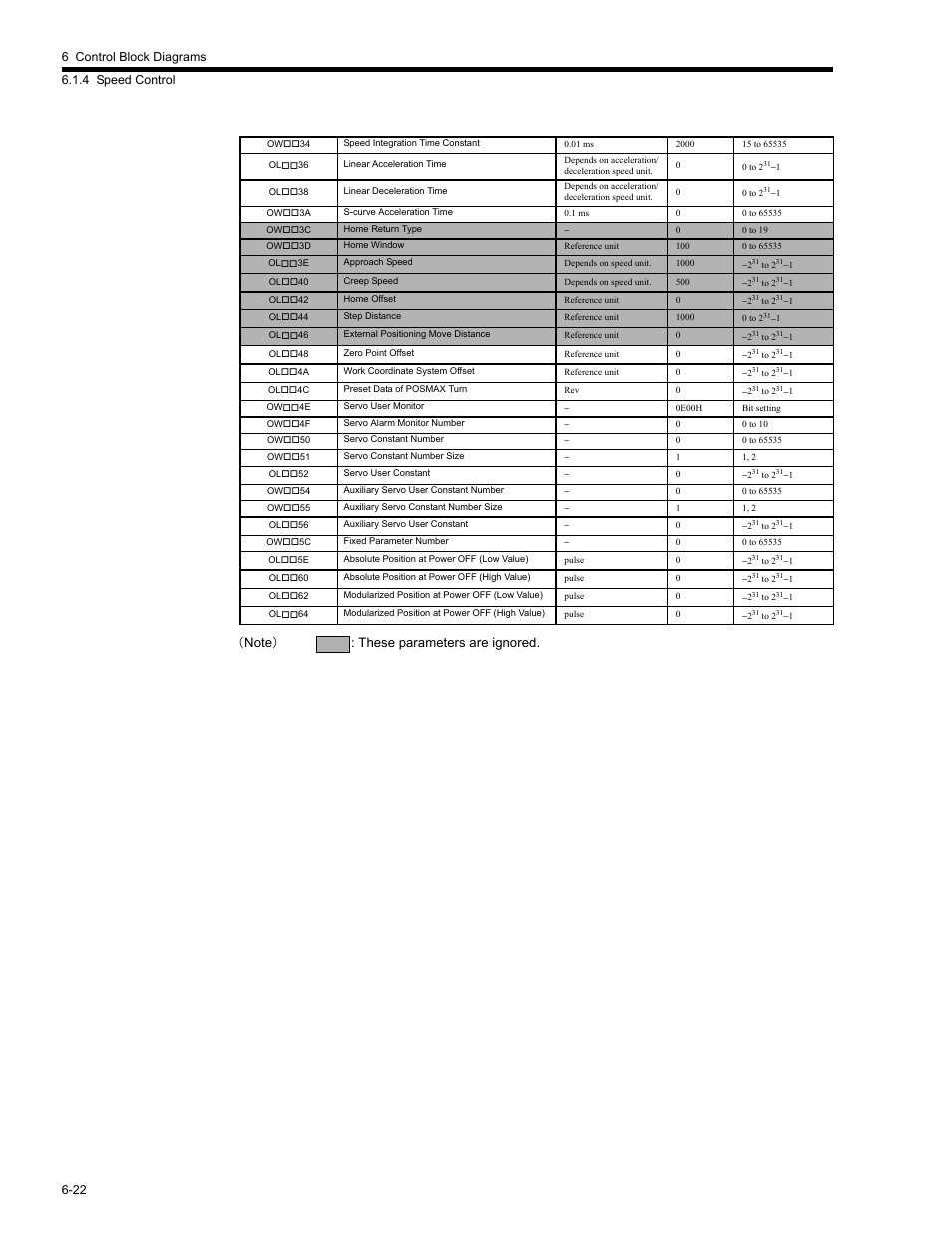 These parameters are ignored | Yaskawa MP2200 Machine Controller User Manual | Page 378 / 529