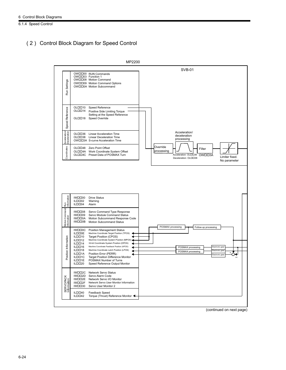 2 ) control block diagram for speed control | Yaskawa MP2200 Machine Controller User Manual | Page 380 / 529
