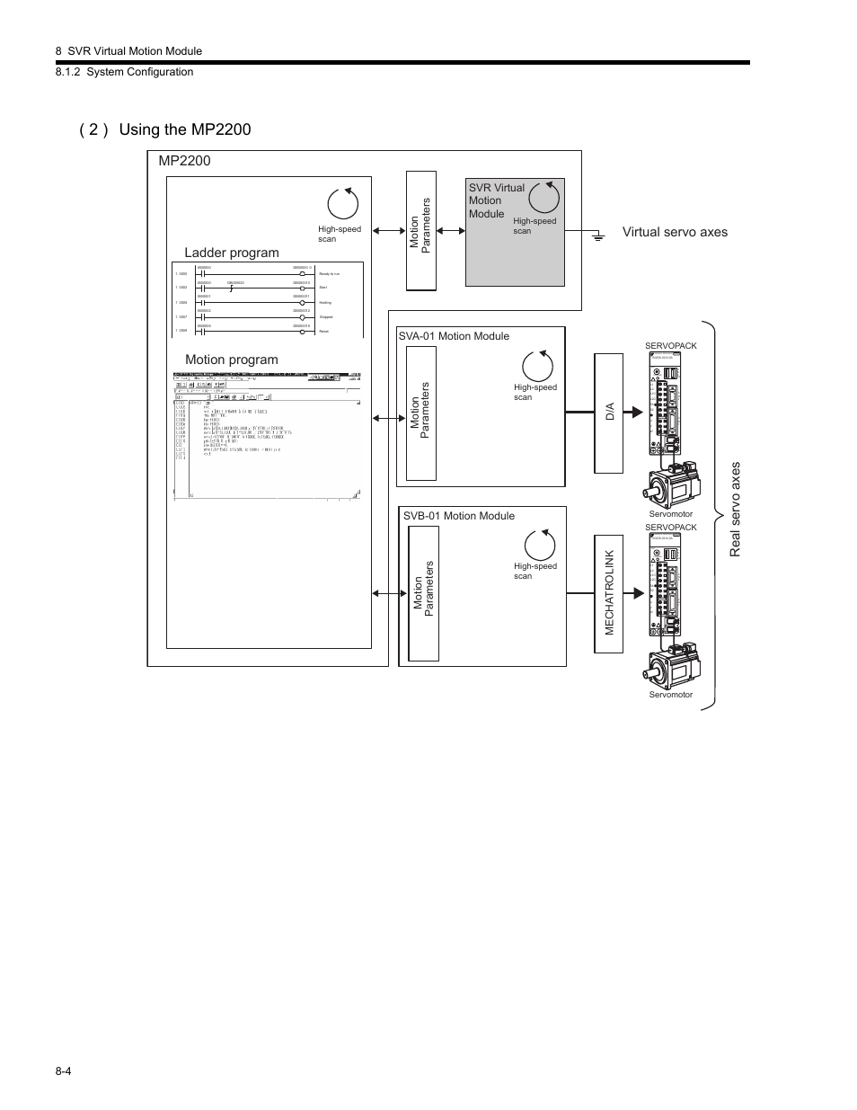 Mp2200, Yaskawa servopack, Virtual servo axes | Ladder program motion program, Real servo axes, Motion parameters, Motion parameters motion parameters, D/a mecha trolink, Sva-01 motion module svb-01 motion module, Svr virtual motion module | Yaskawa MP2200 Machine Controller User Manual | Page 420 / 529