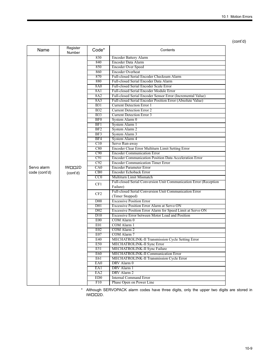 Yaskawa MP2200 Machine Controller User Manual | Page 495 / 529
