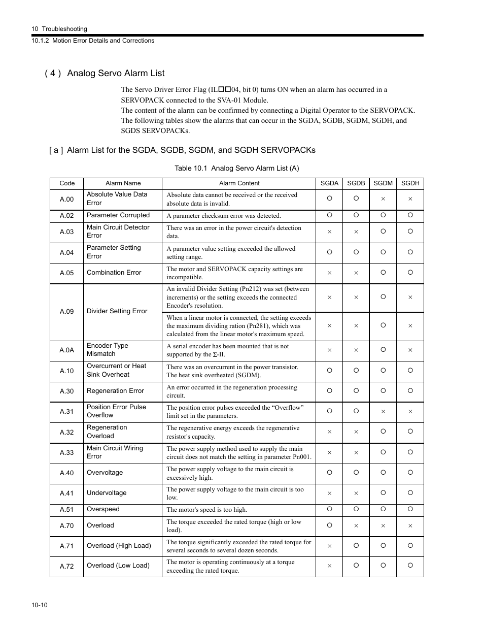 4 ) analog servo alarm list | Yaskawa MP2200 Machine Controller User Manual | Page 496 / 529