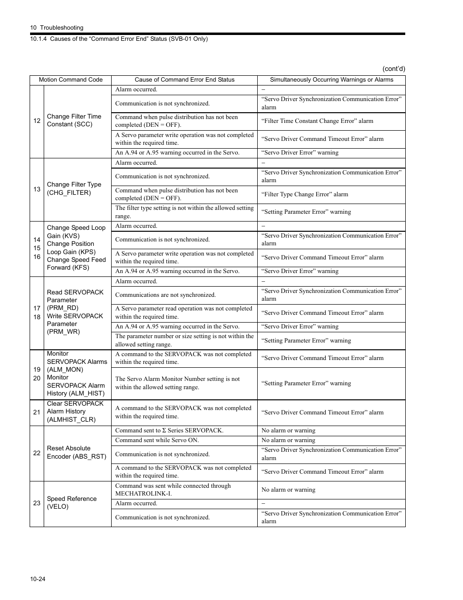 Yaskawa MP2200 Machine Controller User Manual | Page 510 / 529