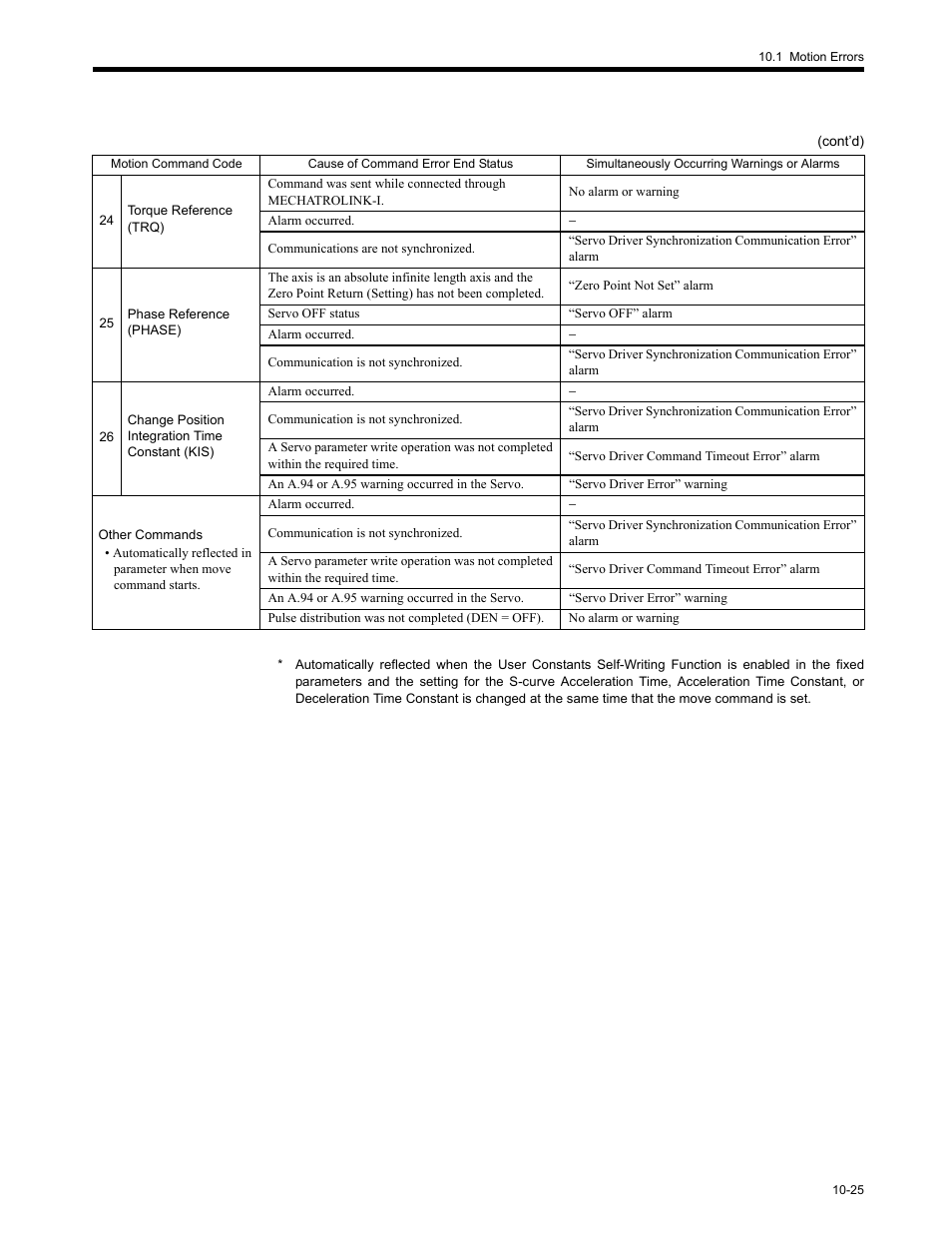 Yaskawa MP2200 Machine Controller User Manual | Page 511 / 529