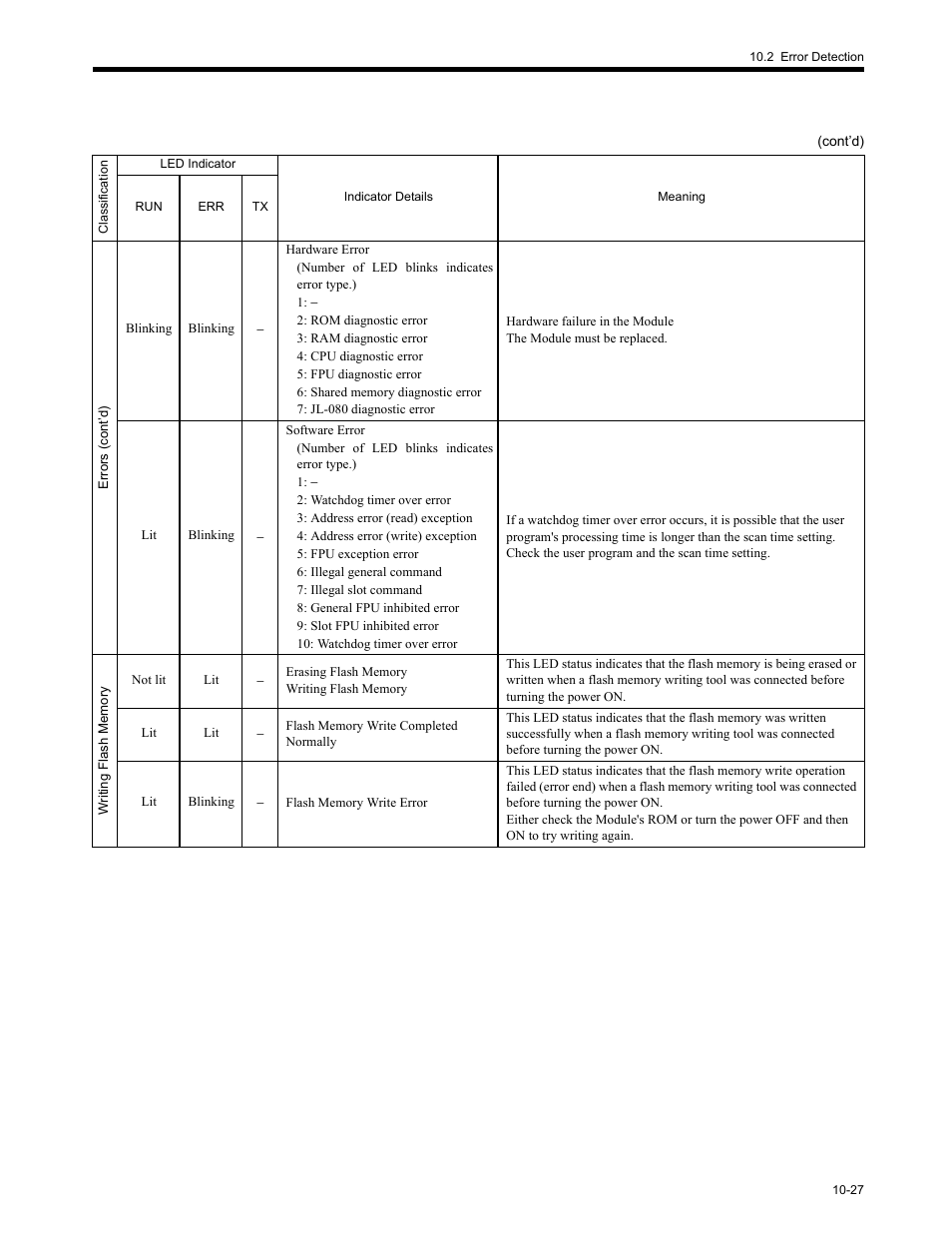 Yaskawa MP2200 Machine Controller User Manual | Page 513 / 529