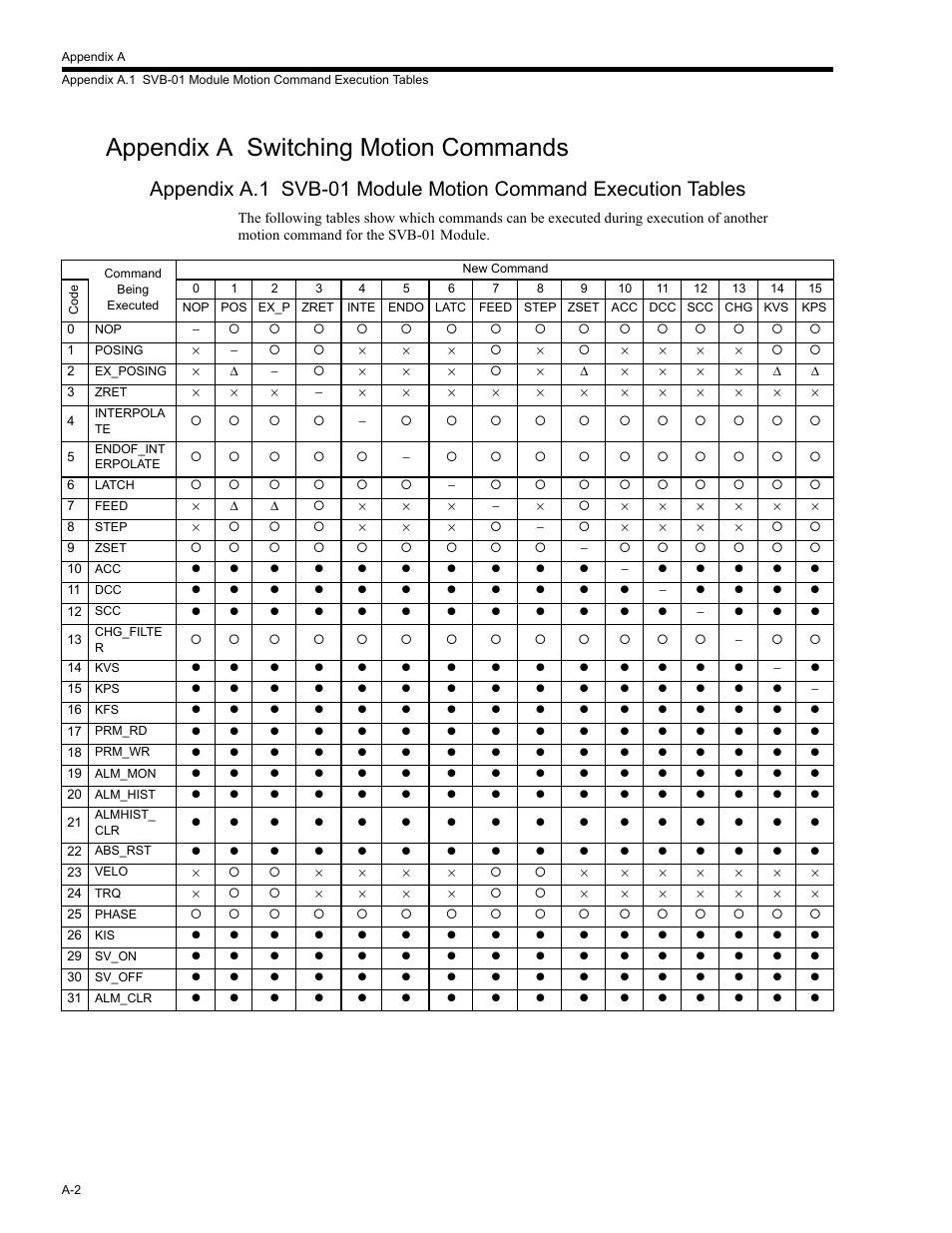 Appendix a switching motion commands, Appendix a, Appendix a.1 | Yaskawa MP2200 Machine Controller User Manual | Page 518 / 529