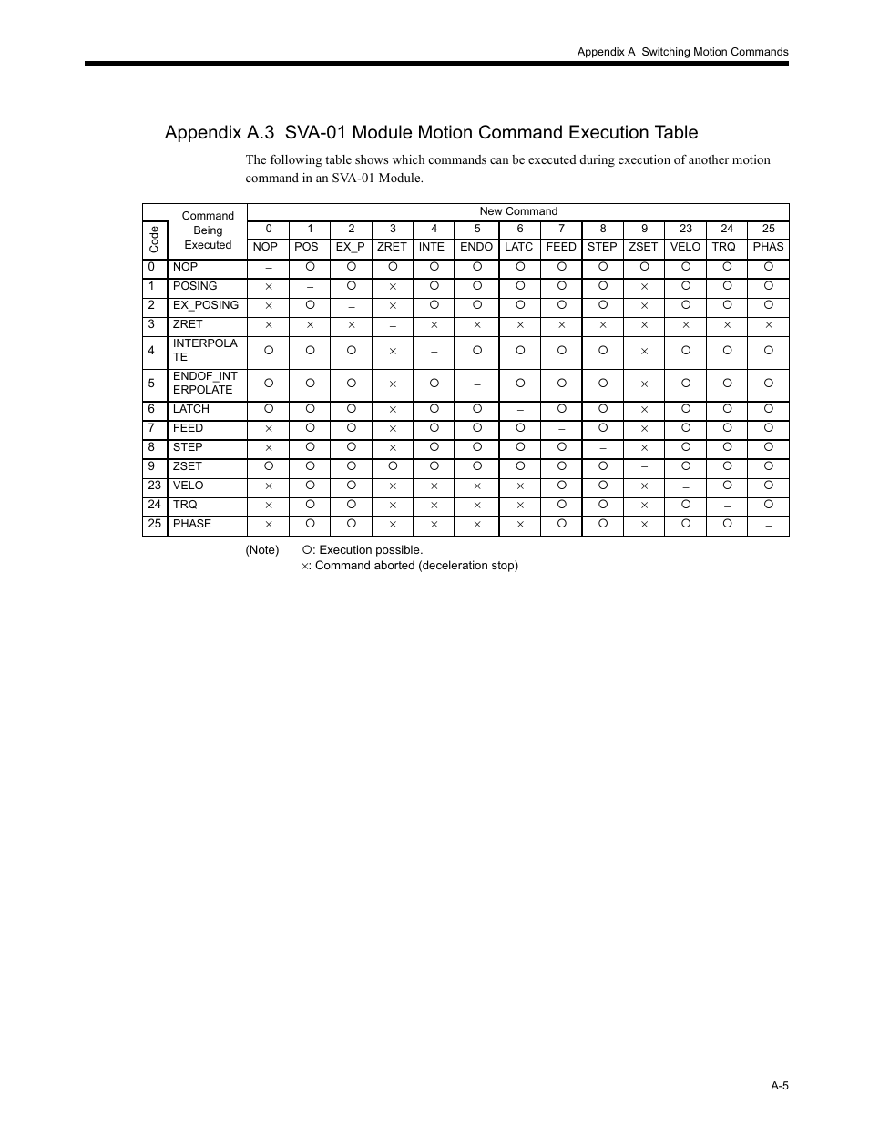 Appendix a.3 | Yaskawa MP2200 Machine Controller User Manual | Page 521 / 529