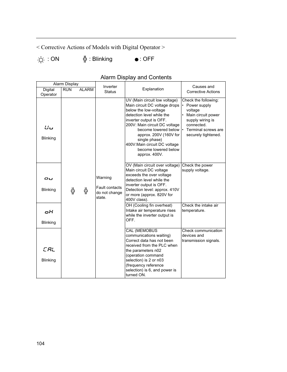 On : blinking : off | Yaskawa VS mini J7 Series User Manual | Page 104 / 118