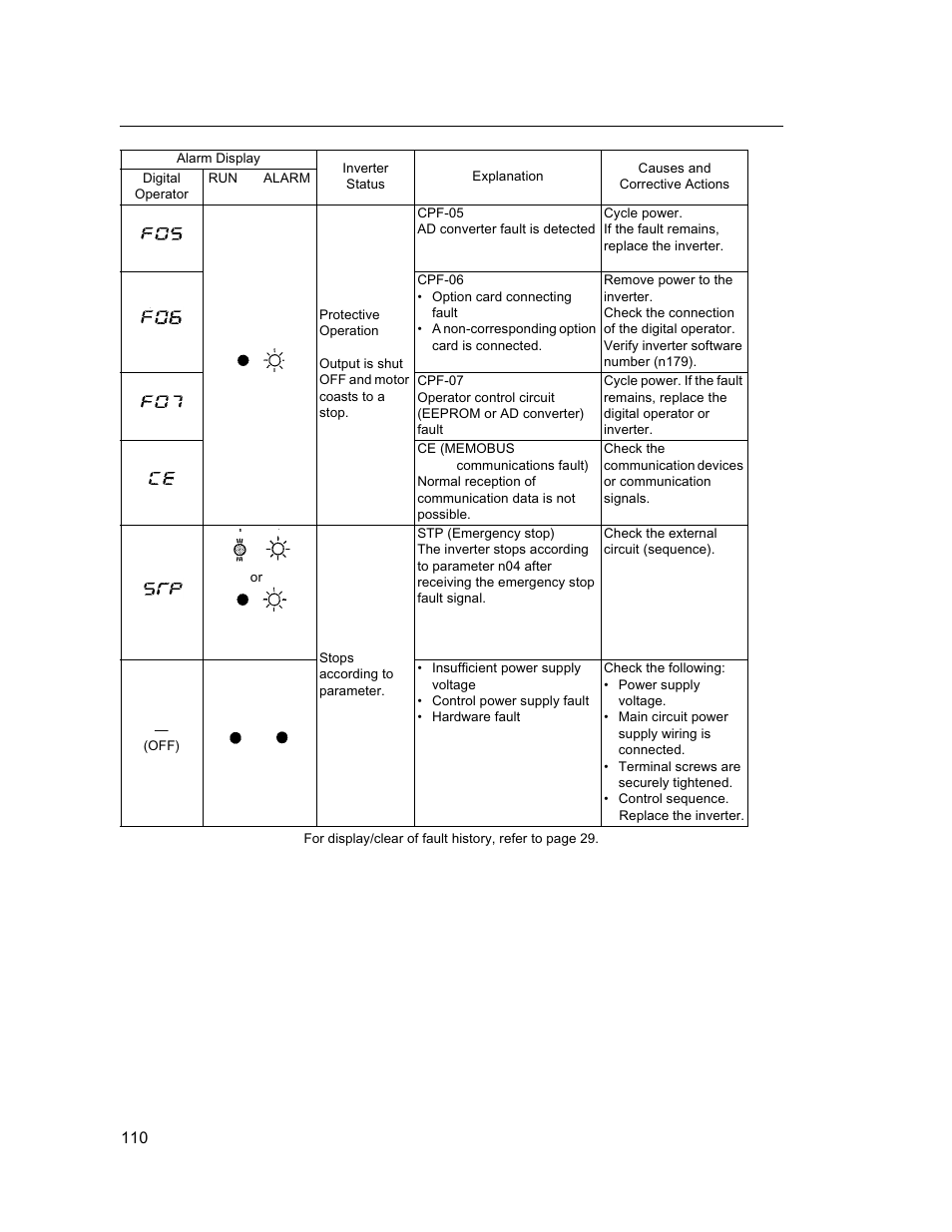 Yaskawa VS mini J7 Series User Manual | Page 110 / 118
