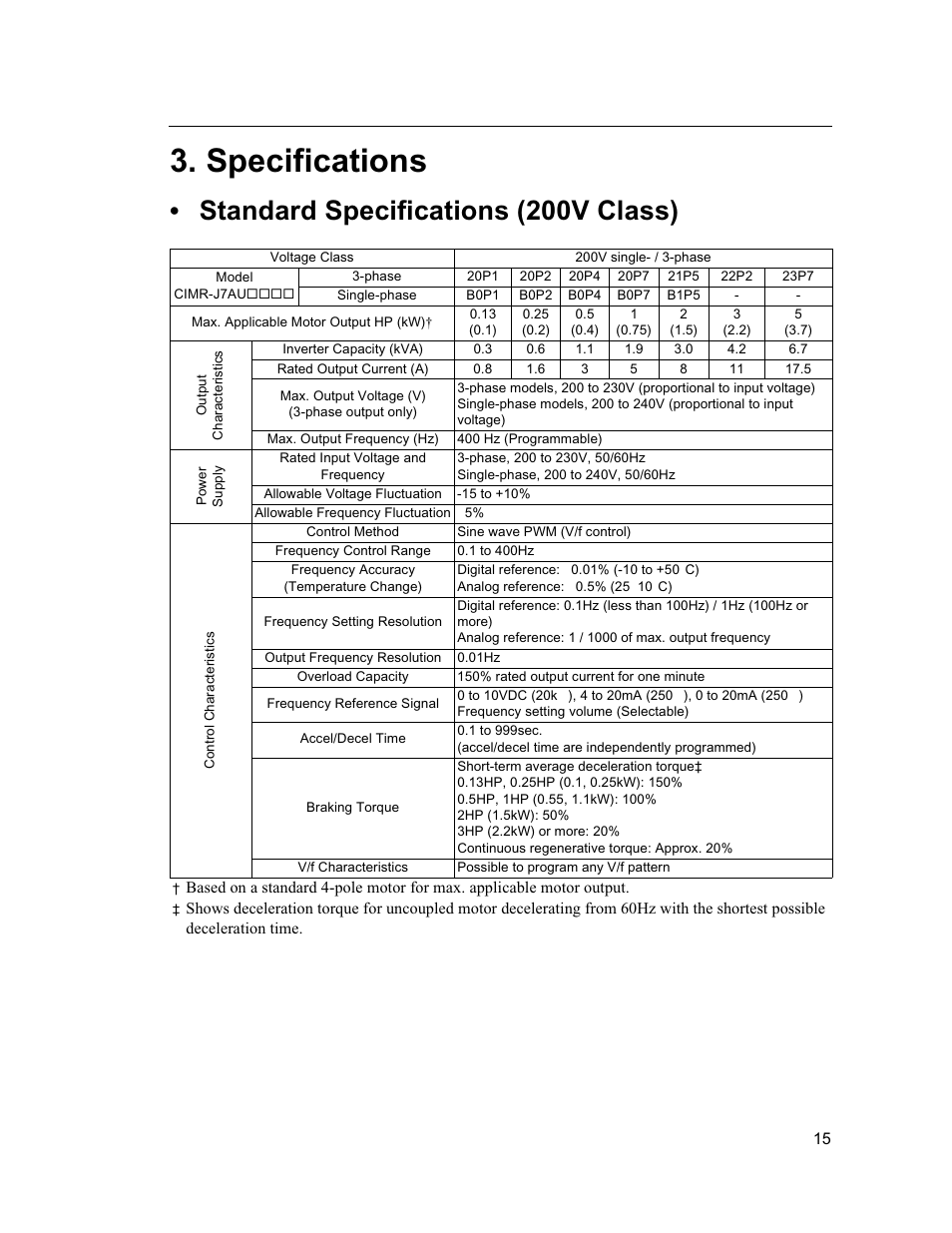 Specifications, Standard specifications (200v class) | Yaskawa VS mini J7 Series User Manual | Page 15 / 118