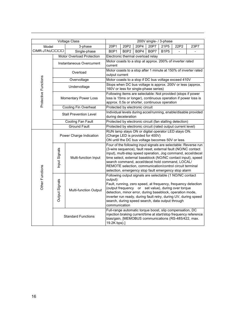 Yaskawa VS mini J7 Series User Manual | Page 16 / 118