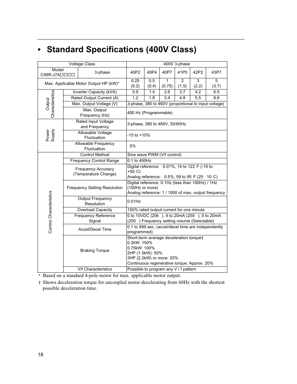 Standard specifications (400v class) | Yaskawa VS mini J7 Series User Manual | Page 18 / 118