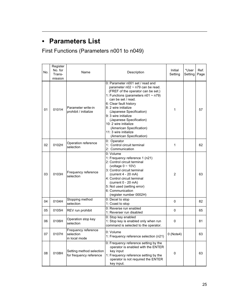 Parameter list, Parameters list | Yaskawa VS mini J7 Series User Manual | Page 25 / 118