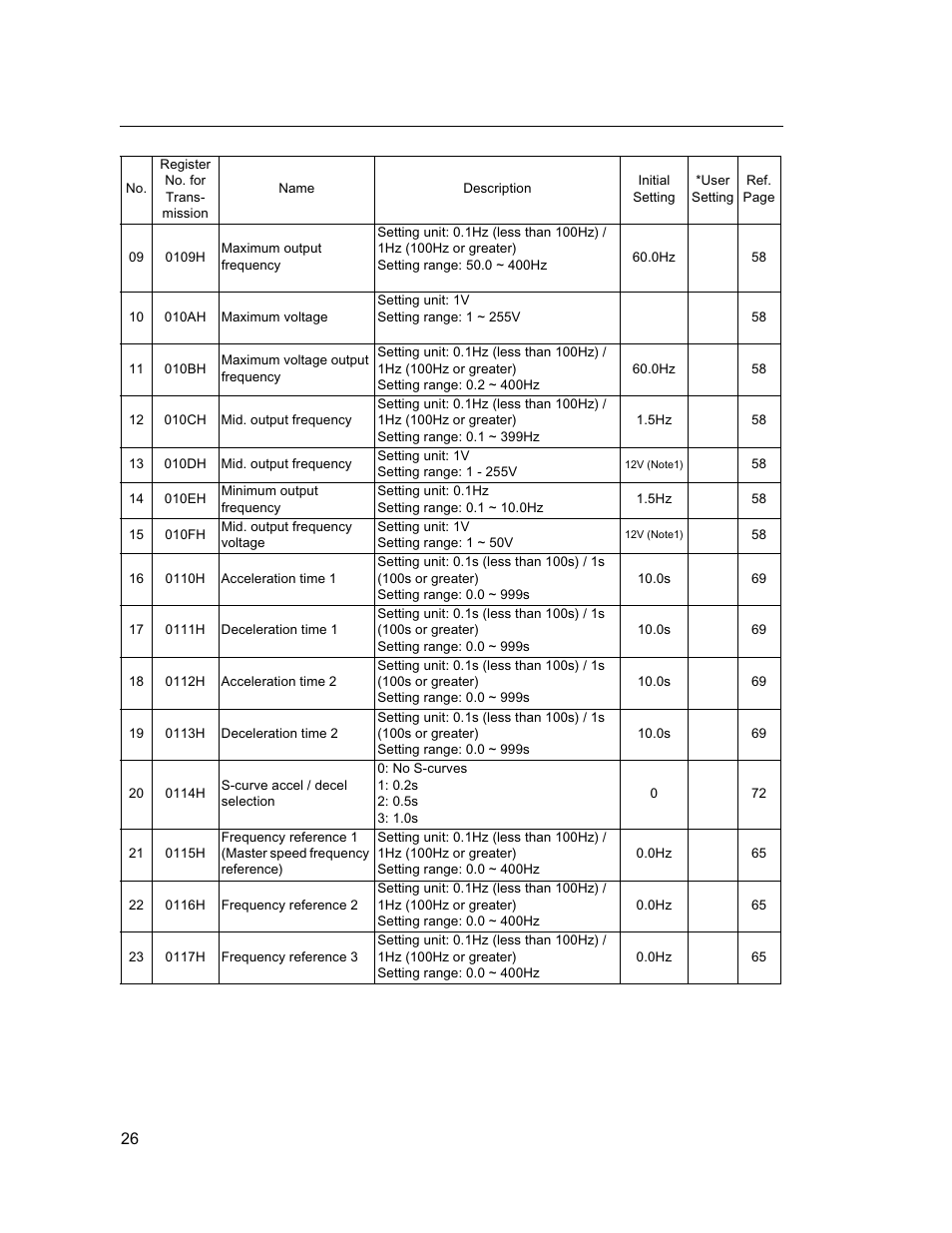 Yaskawa VS mini J7 Series User Manual | Page 26 / 118
