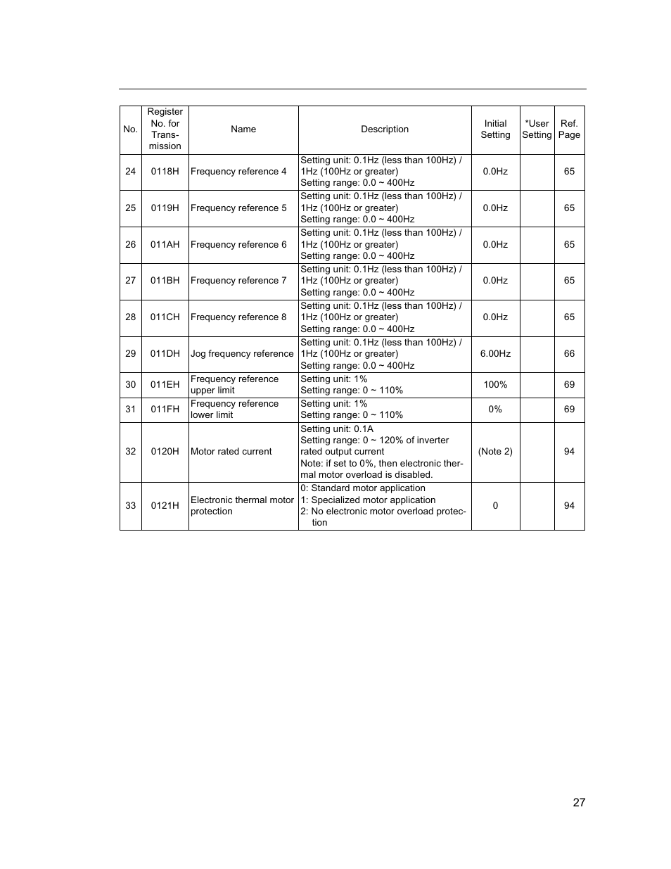 Yaskawa VS mini J7 Series User Manual | Page 27 / 118