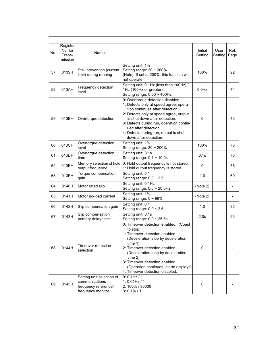 Yaskawa VS mini J7 Series User Manual | Page 31 / 118