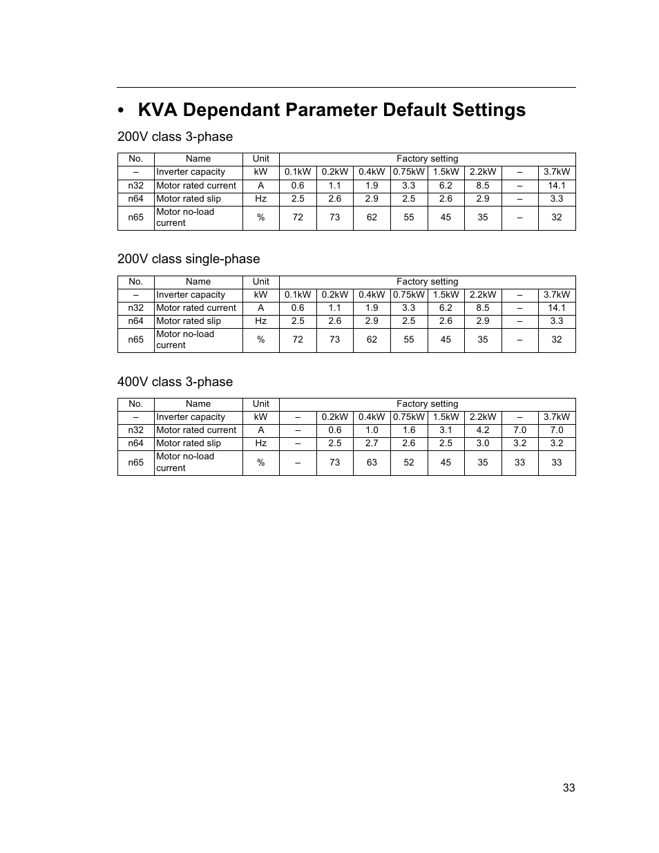 Kva dependant parameter default settings | Yaskawa VS mini J7 Series User Manual | Page 33 / 118