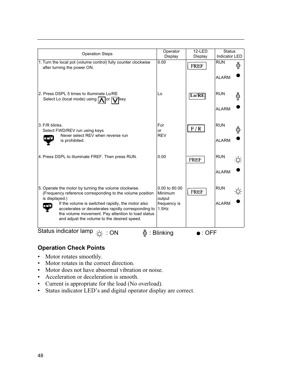 On : blinking : off | Yaskawa VS mini J7 Series User Manual | Page 48 / 118