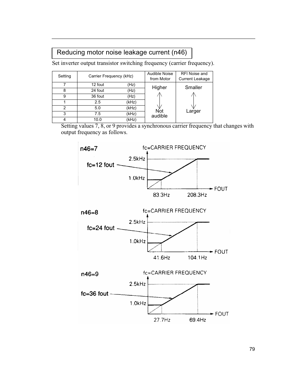 Reducing motor noise leakage current (n46) | Yaskawa VS mini J7 Series User Manual | Page 79 / 118