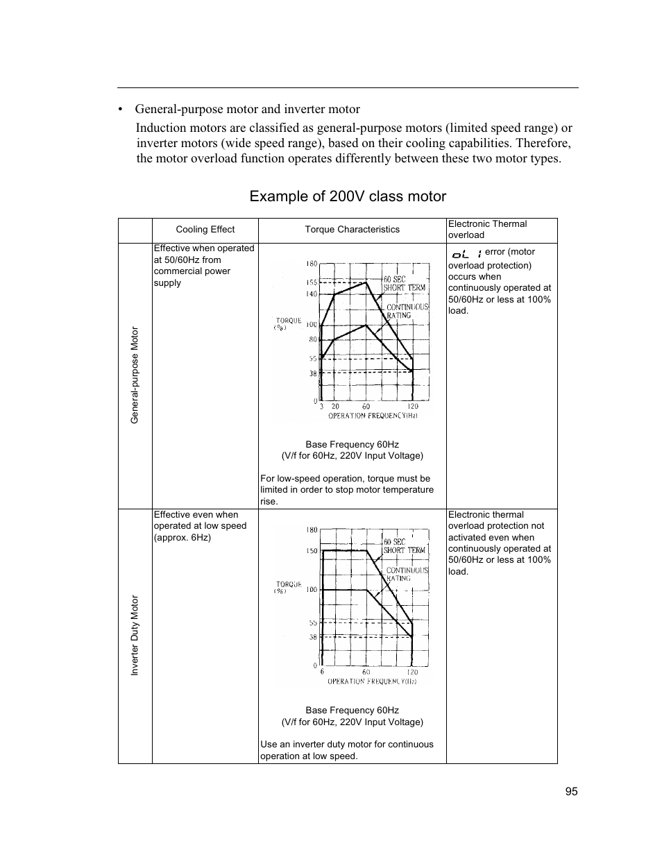 Example of 200v class motor | Yaskawa VS mini J7 Series User Manual | Page 95 / 118