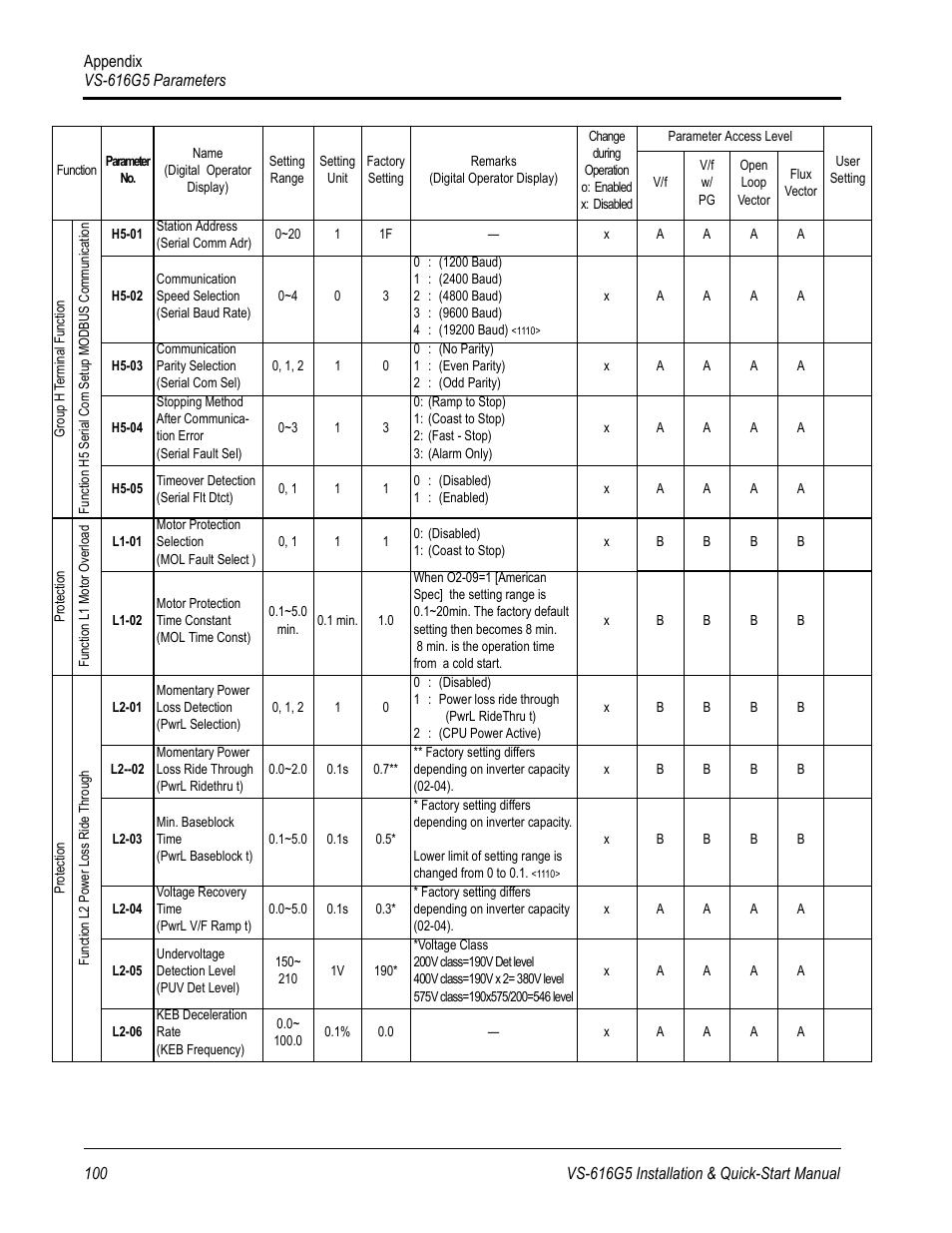 Yaskawa VS-616G5 Series Revision F Quick-Start User Manual | Page 103 / 117