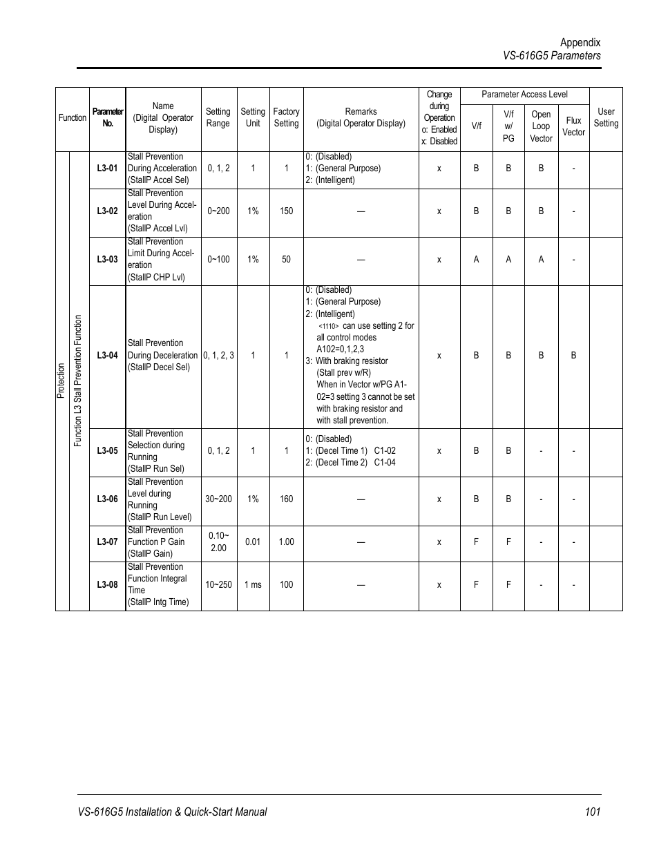 Yaskawa VS-616G5 Series Revision F Quick-Start User Manual | Page 104 / 117