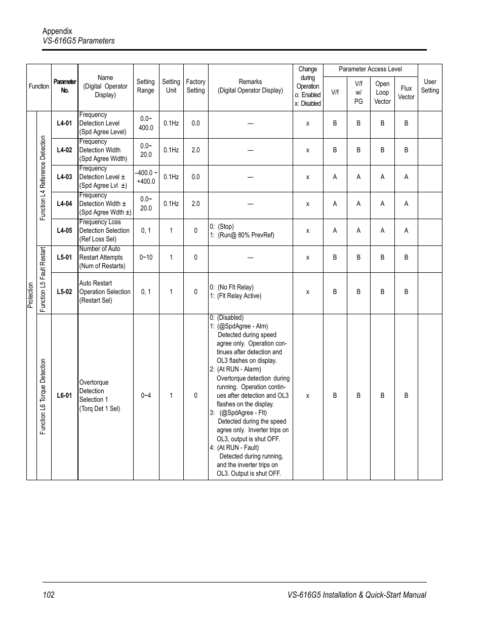Yaskawa VS-616G5 Series Revision F Quick-Start User Manual | Page 105 / 117