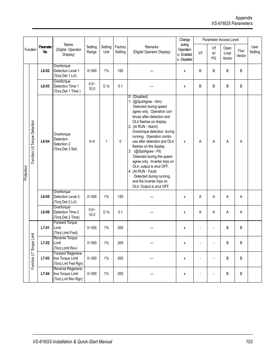 Yaskawa VS-616G5 Series Revision F Quick-Start User Manual | Page 106 / 117