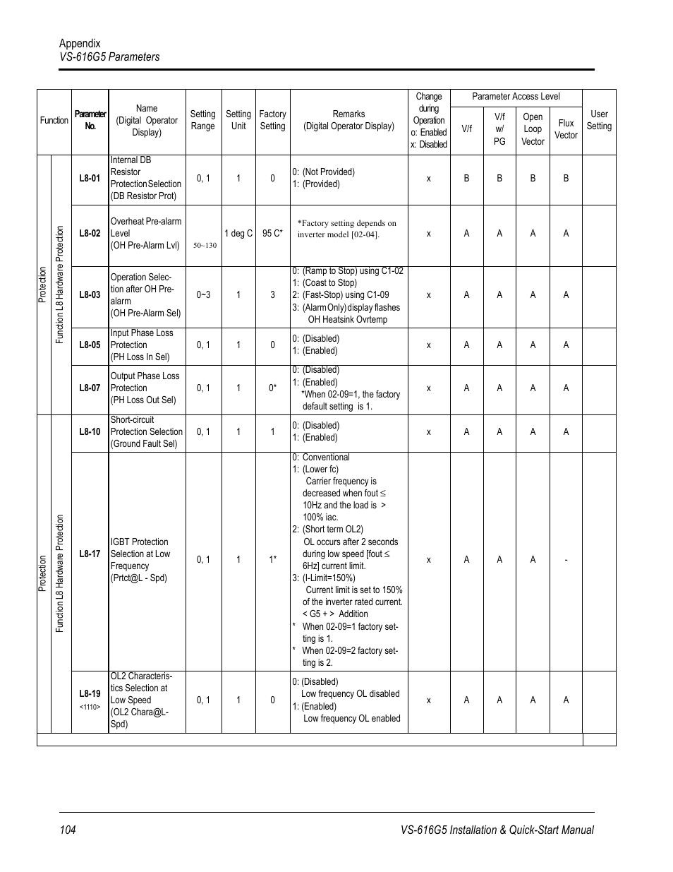 Yaskawa VS-616G5 Series Revision F Quick-Start User Manual | Page 107 / 117