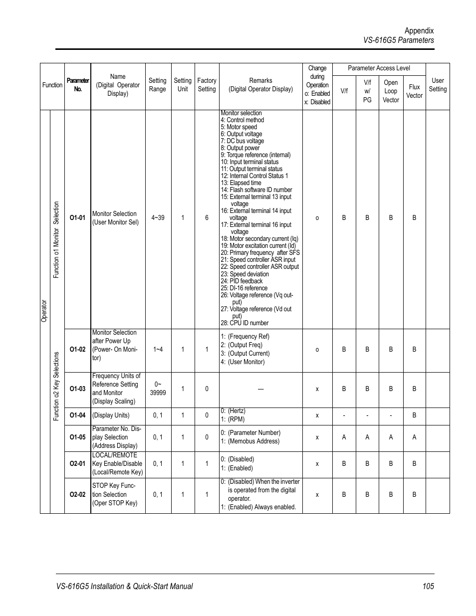 Yaskawa VS-616G5 Series Revision F Quick-Start User Manual | Page 108 / 117
