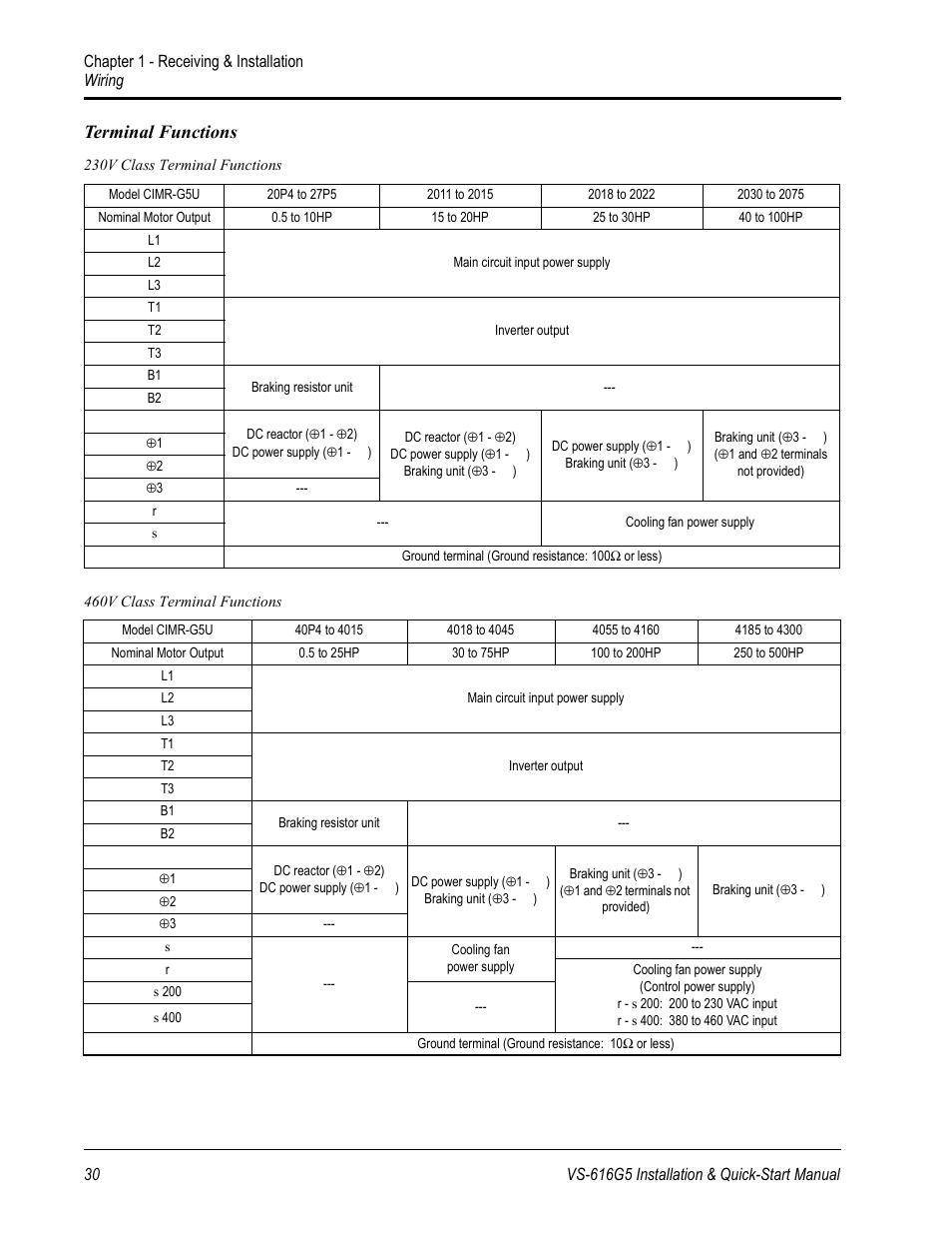 Terminal functions | Yaskawa VS-616G5 Series Revision F Quick-Start User Manual | Page 30 / 117