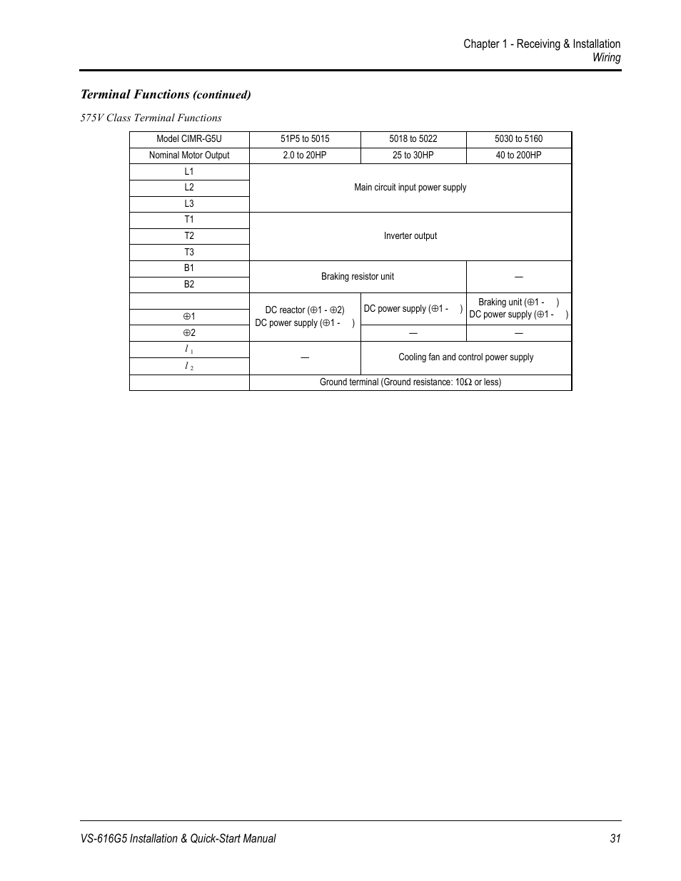 Terminal functions | Yaskawa VS-616G5 Series Revision F Quick-Start User Manual | Page 31 / 117